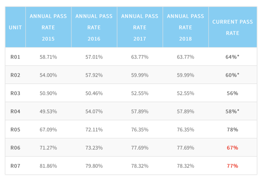 Current CII Exams Pass Rates - Professional Paraplanner