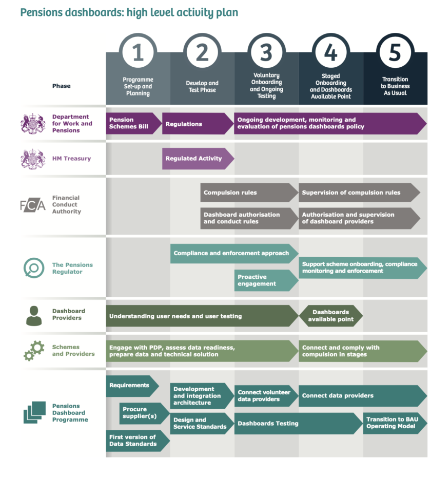 Progress with Pensions Dashboards but MaPS timetable disappoints ...