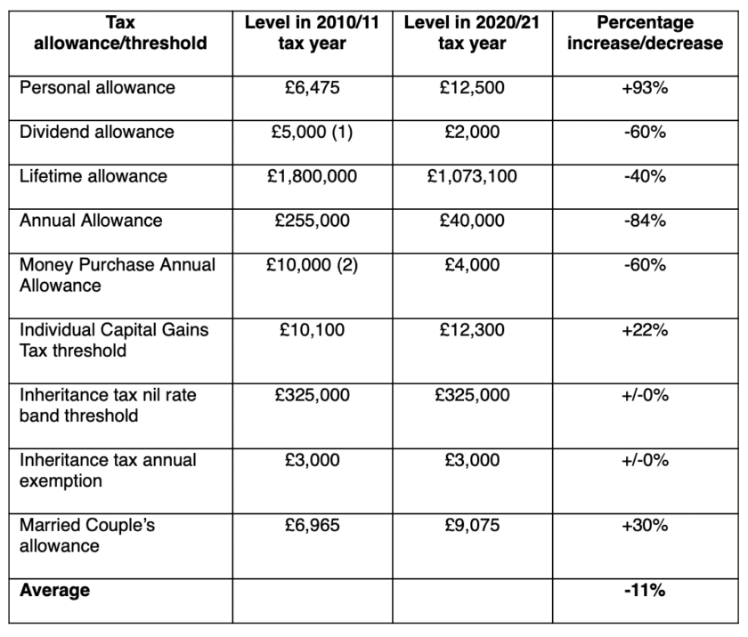 Tax allowances down 11% in value over decade - and will fall further ...