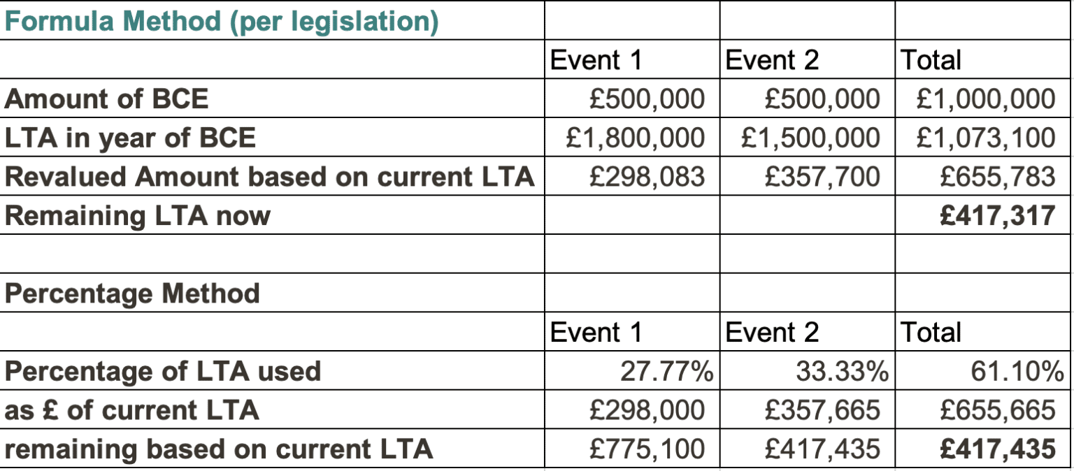 Lifetime Allowance Everything you need to know Professional Paraplanner