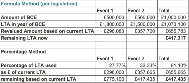 Lifetime Allowance: Everything You Need To Know - Professional Paraplanner