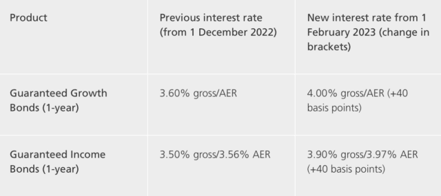 Ns&I Increases Interest Rates Across Multiple Fixed Term Savings Bonds