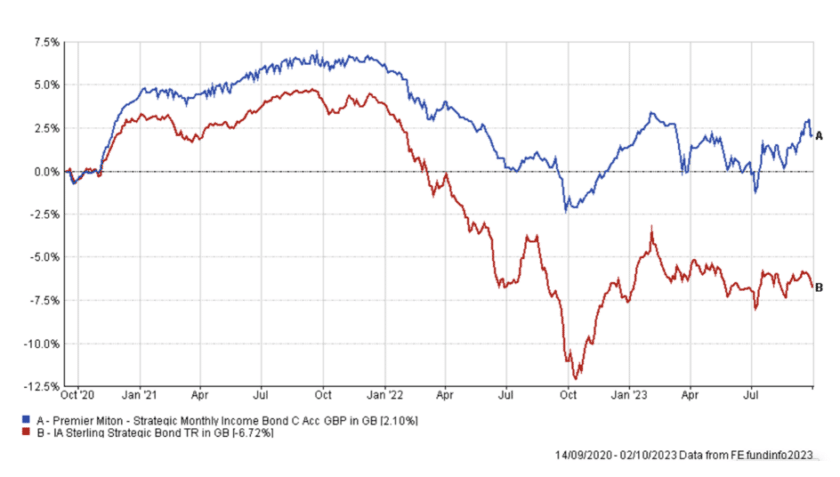 Three-year track record: Premier Miton Strategic Monthly Income Bond ...